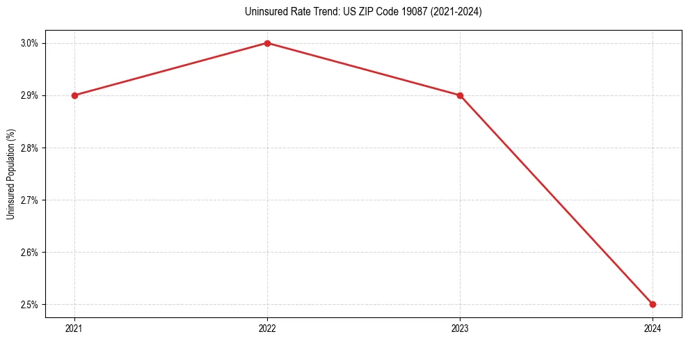 Uninsured trend chart for US ZIP Code 19087