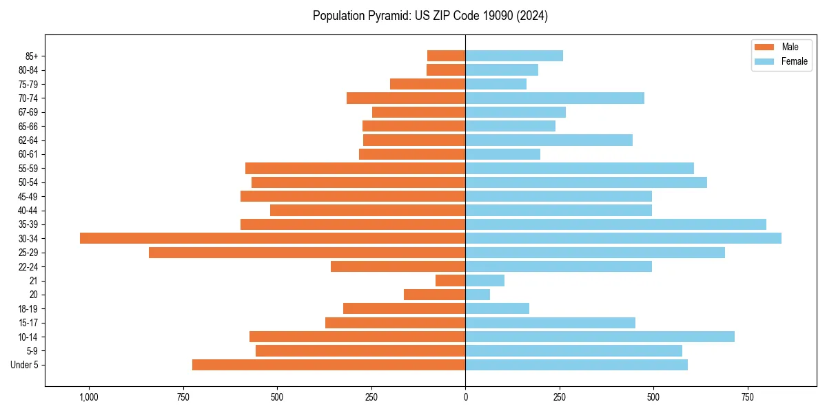 Population pyramid for 