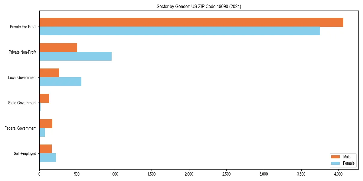 Employment sector breakdown by gender in 