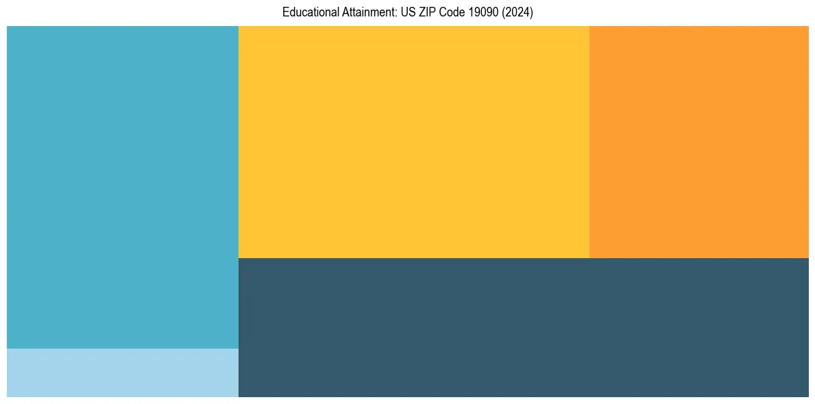 Education Treemap for  in 2024