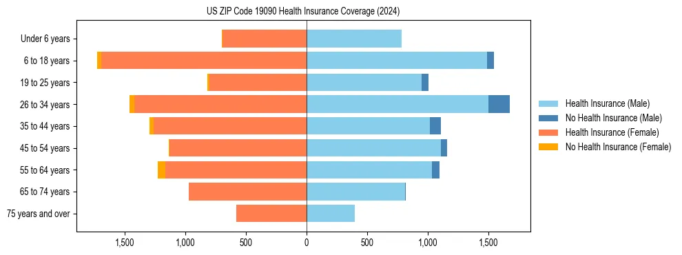 Health insurance pyramid for US ZIP Code 19090