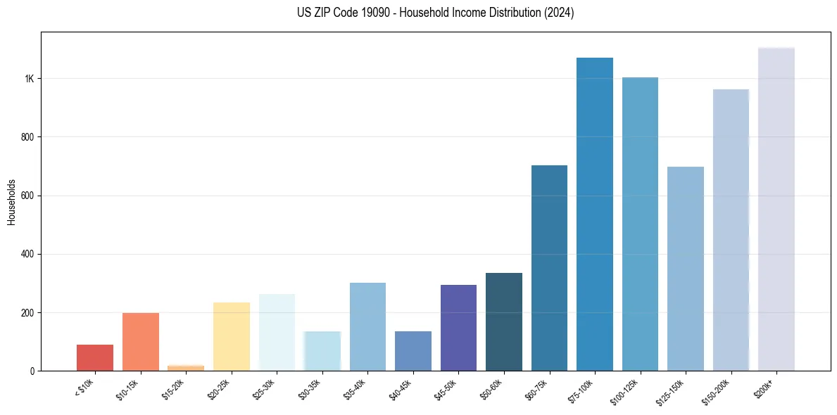 Income Distribution for 