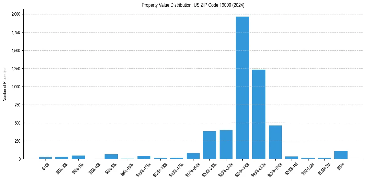 Value Distribution for 