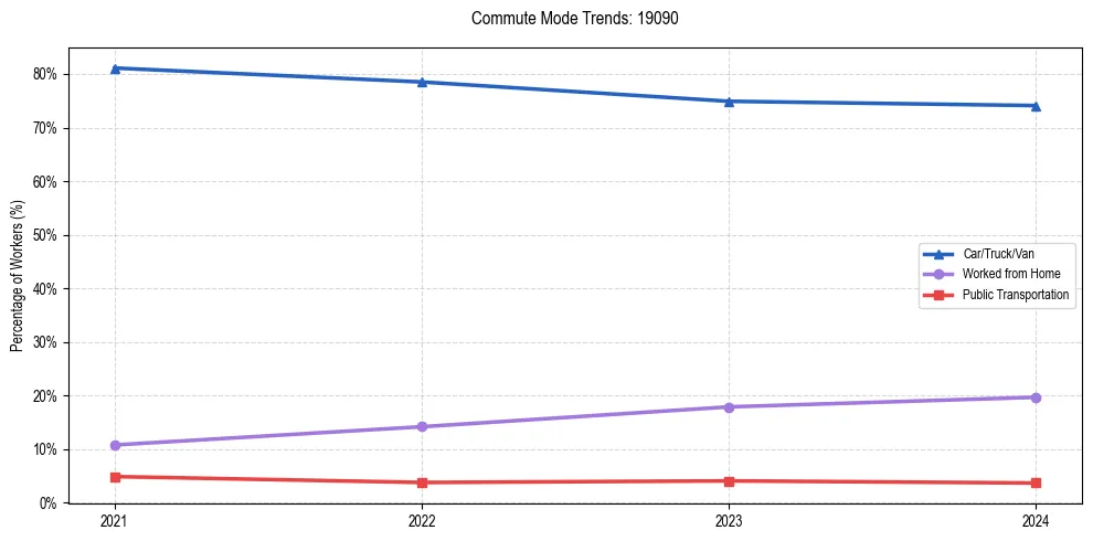 Transportation trends in US ZIP Code 19090
