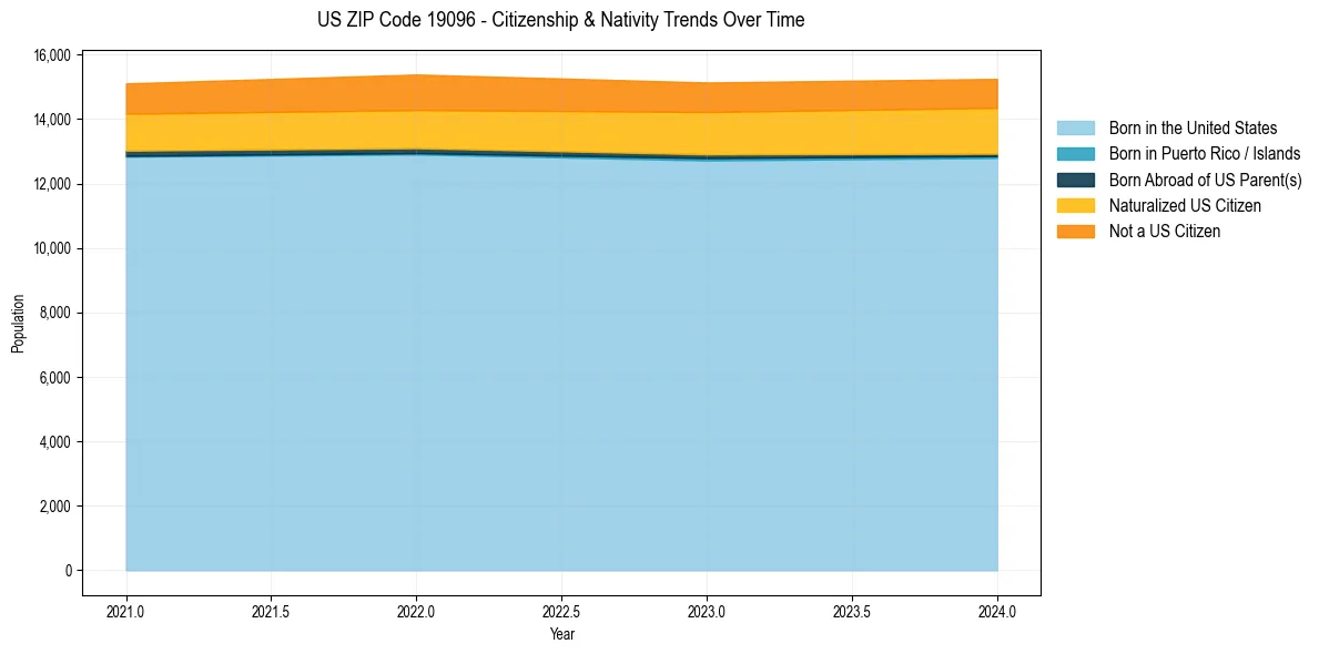 Historical nativity trends for 