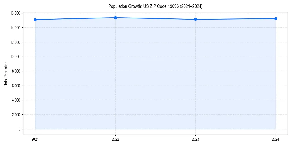 Population trends in 