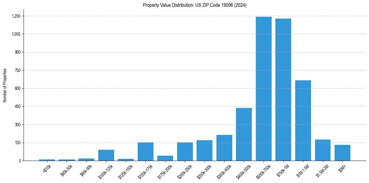 Value Distribution for 