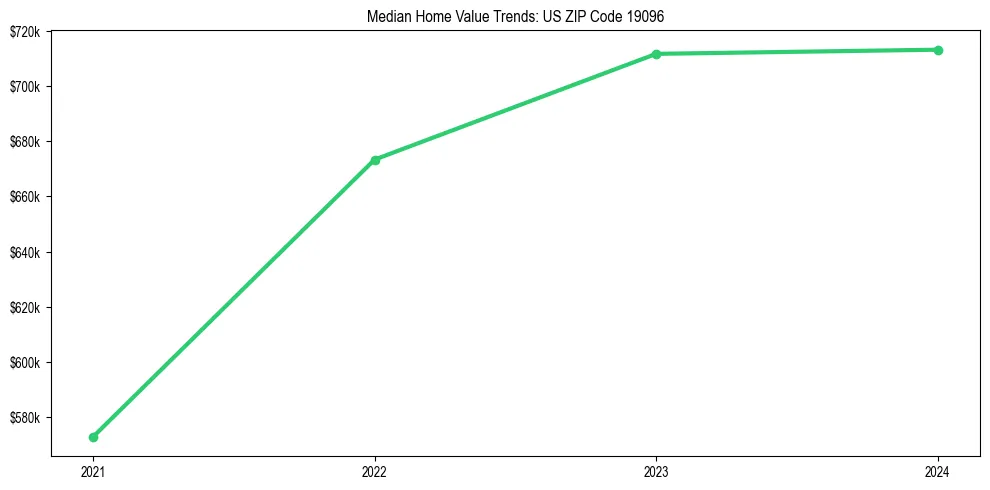 Median property value trends in 