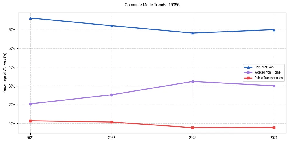 Transportation trends in US ZIP Code 19096
