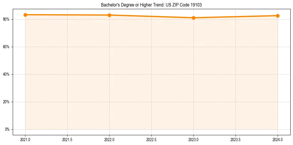 Trend chart showing bachelor degree growth in 