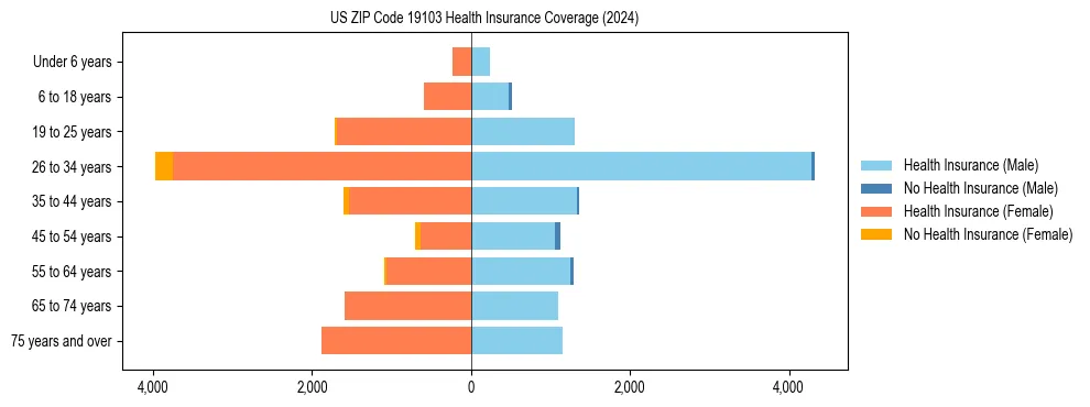 Health insurance pyramid for US ZIP Code 19103