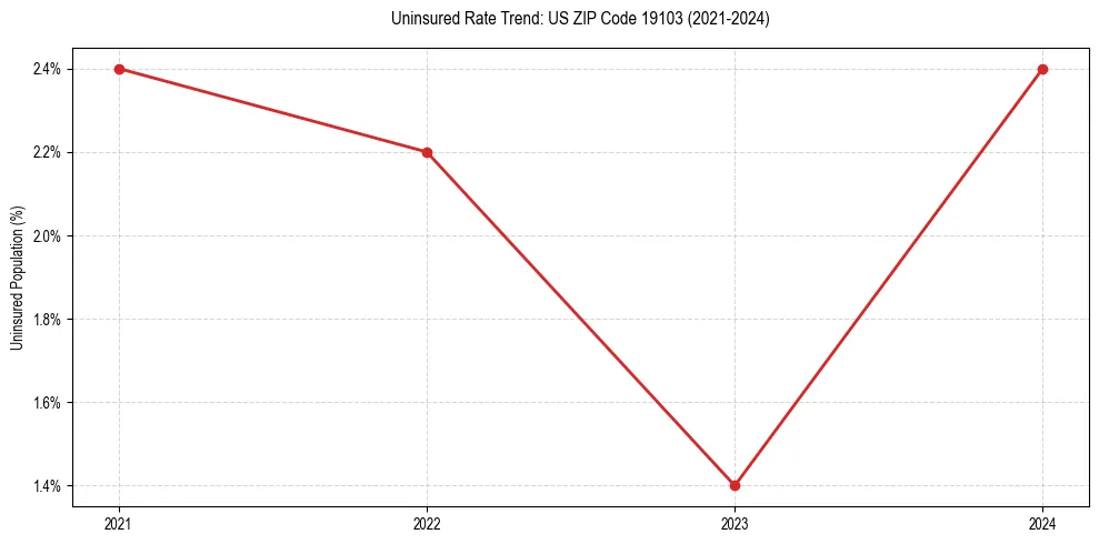 Uninsured trend chart for US ZIP Code 19103