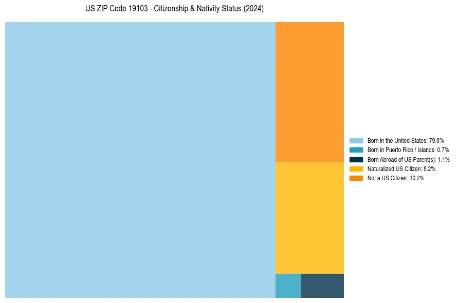 Nativity Treemap for 