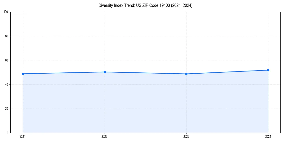Line chart showing diversity index trends for 