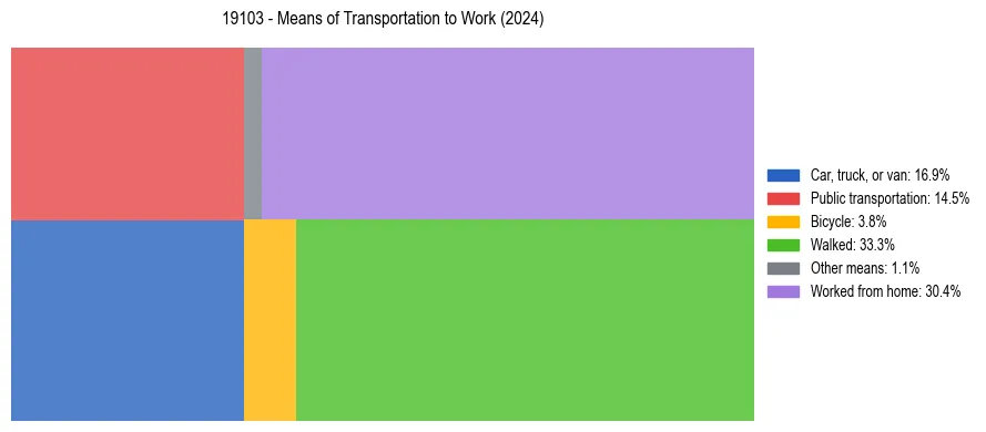 Commute modes in US ZIP Code 19103