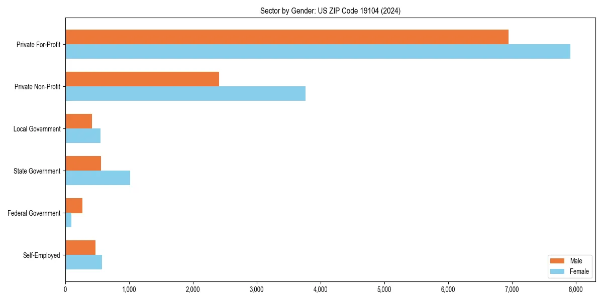 Employment sector breakdown by gender in 