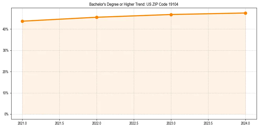 Trend chart showing bachelor degree growth in 