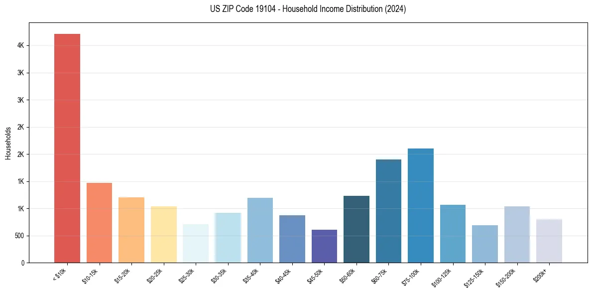 Income Distribution for 