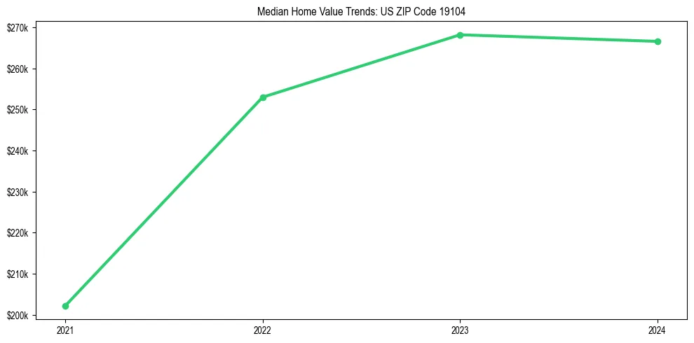 Median property value trends in 