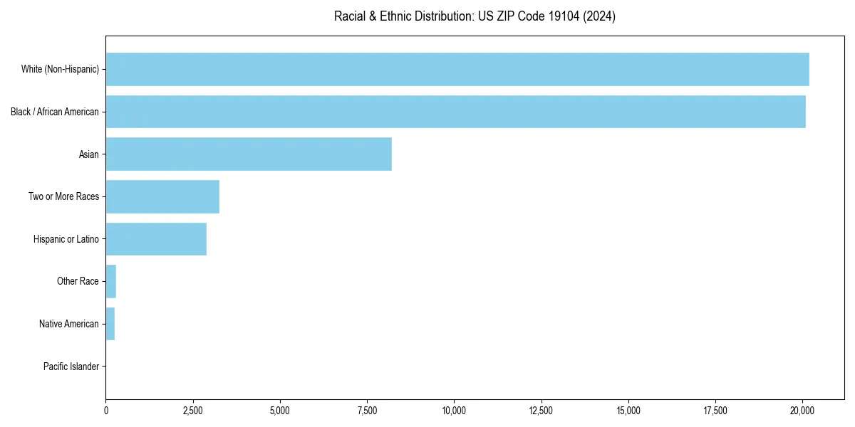 Bar chart showing racial distribution in  for 2024