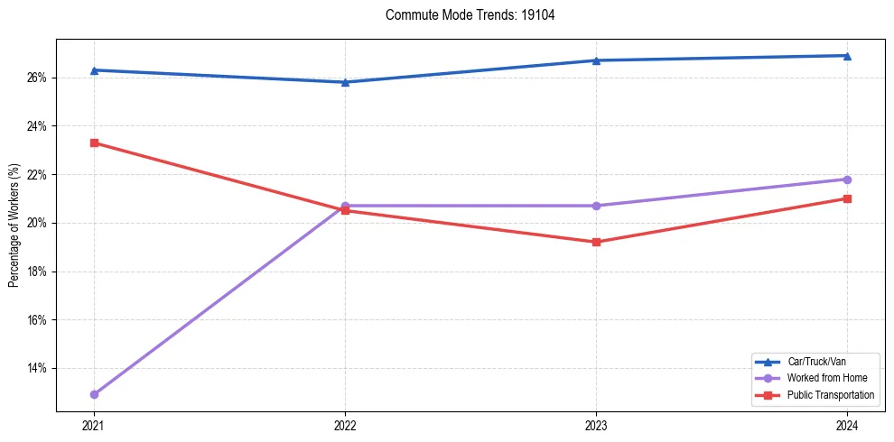 Transportation trends in US ZIP Code 19104