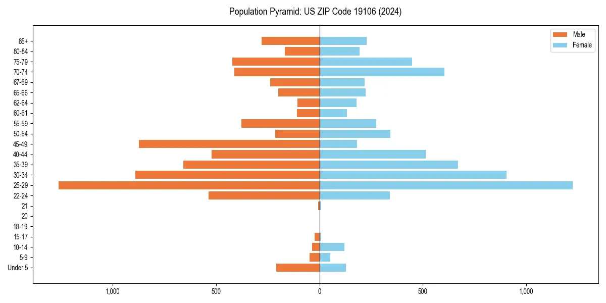 Population pyramid for 