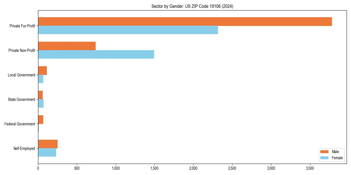 Employment sector breakdown by gender in 