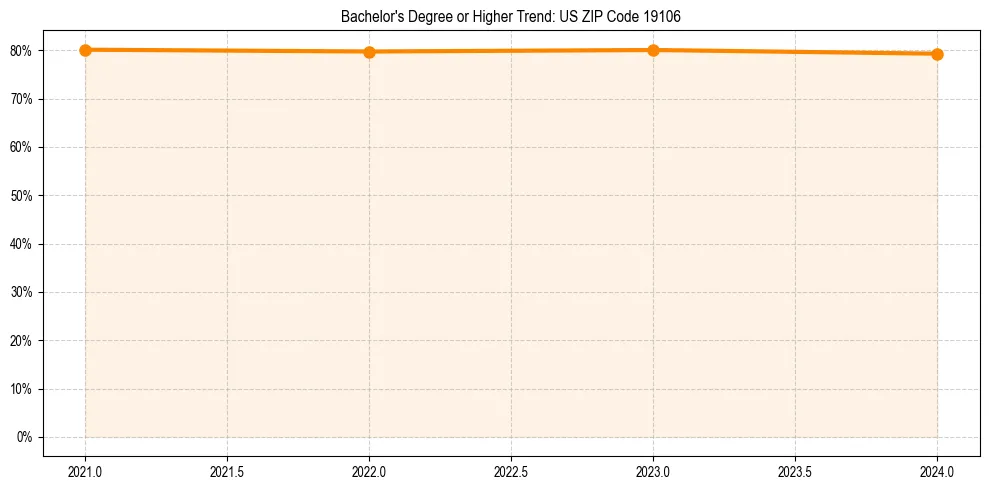 Trend chart showing bachelor degree growth in 