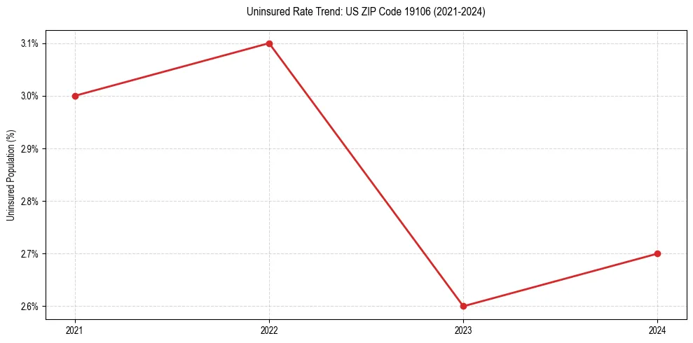 Uninsured trend chart for US ZIP Code 19106