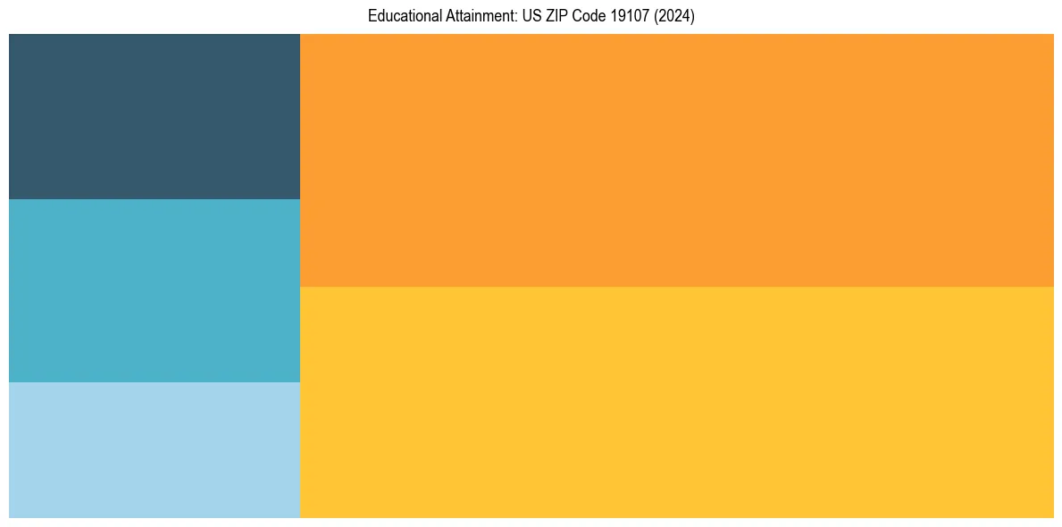 Education Treemap for  in 2024