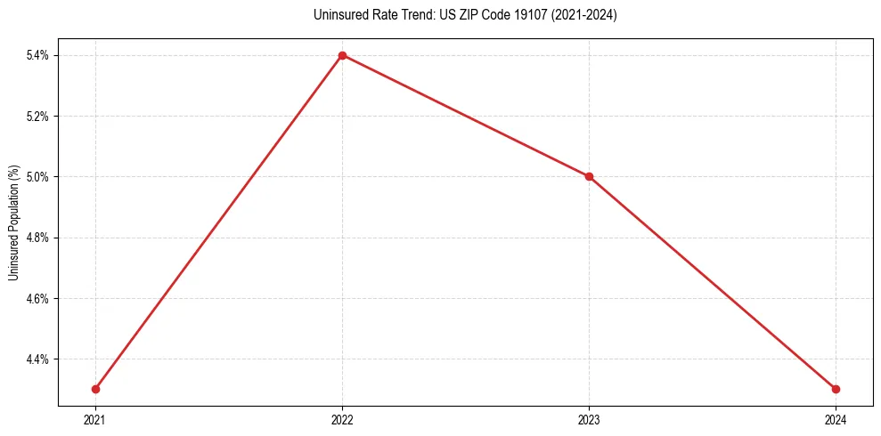 Uninsured trend chart for US ZIP Code 19107