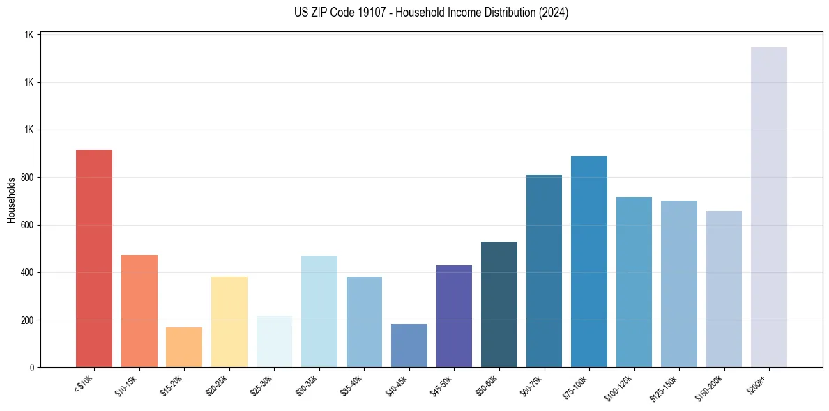 Income Distribution for 