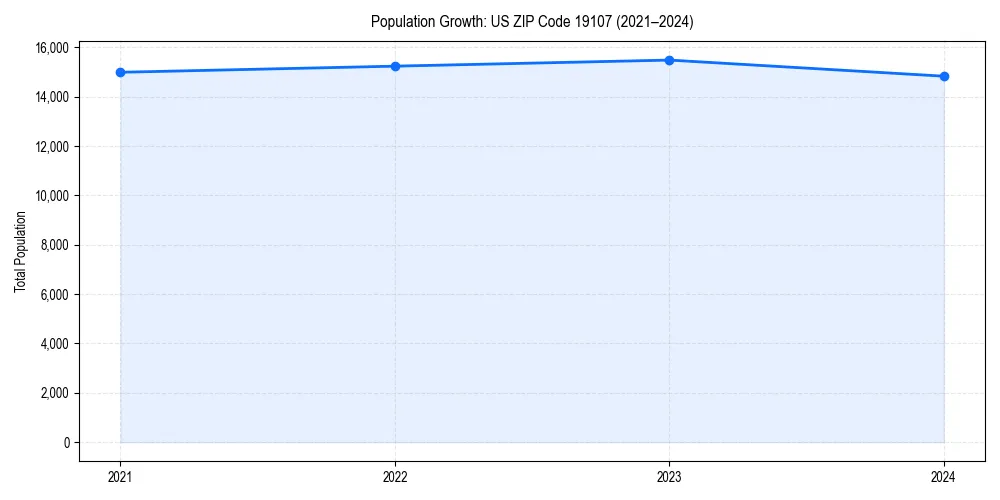 Population trends in 