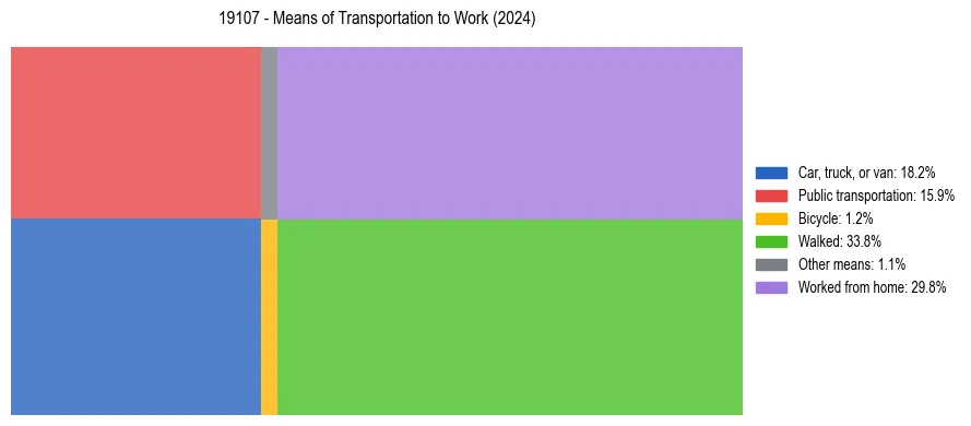 Commute modes in US ZIP Code 19107