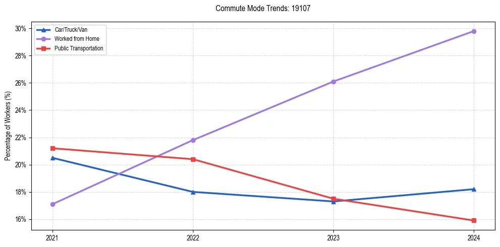Transportation trends in US ZIP Code 19107