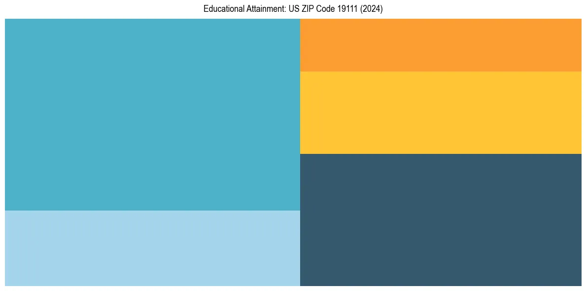 Education Treemap for  in 2024