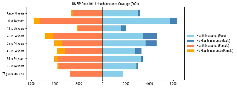 Health insurance pyramid for US ZIP Code 19111