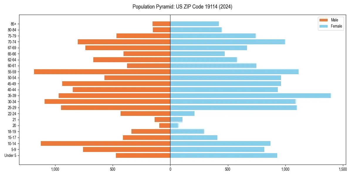 Population pyramid for 