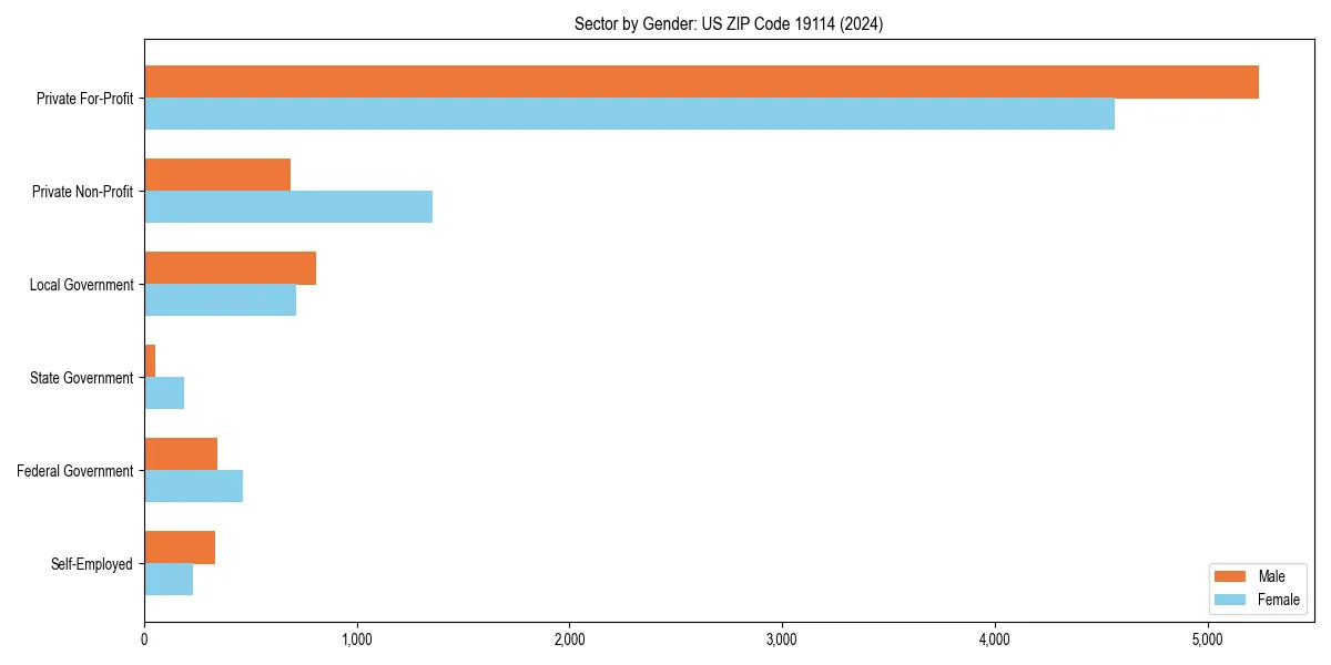 Employment sector breakdown by gender in 