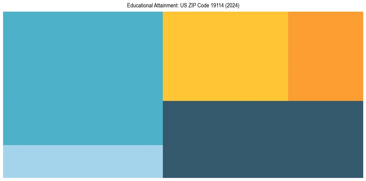 Education Treemap for  in 2024