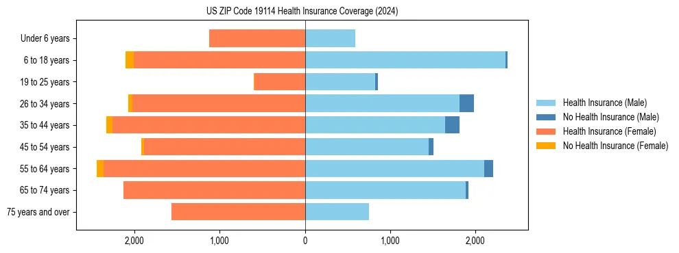 Health insurance pyramid for US ZIP Code 19114