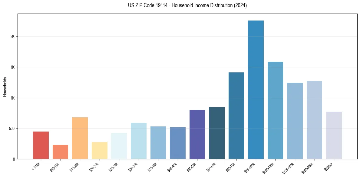 Income Distribution for 
