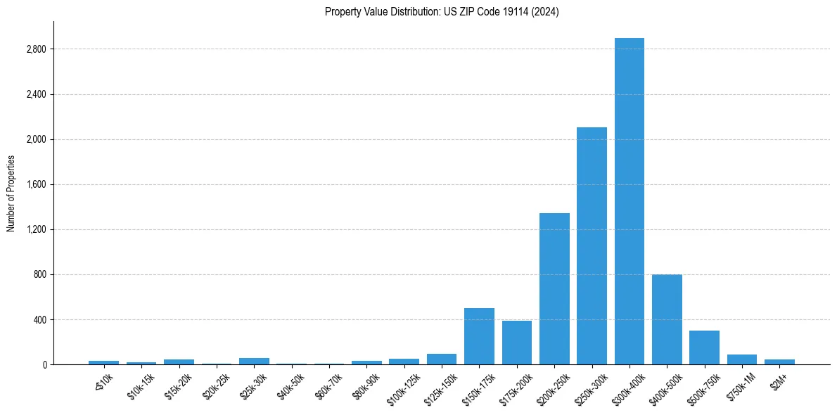 Value Distribution for 