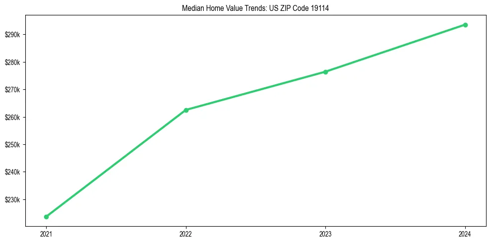 Median property value trends in 