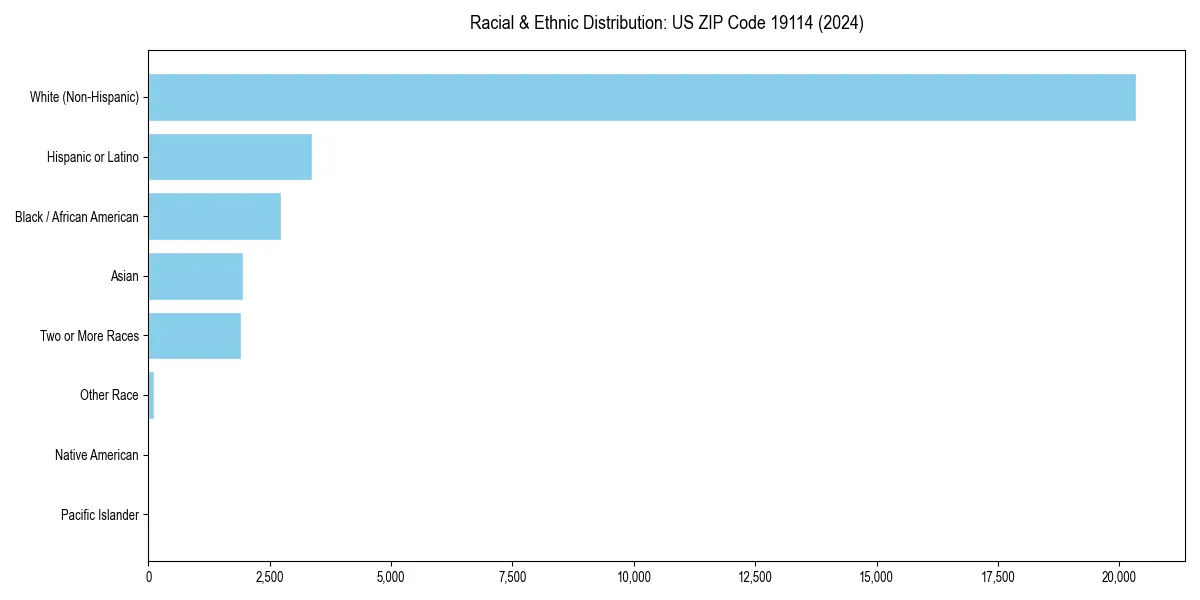 Bar chart showing racial distribution in  for 2024