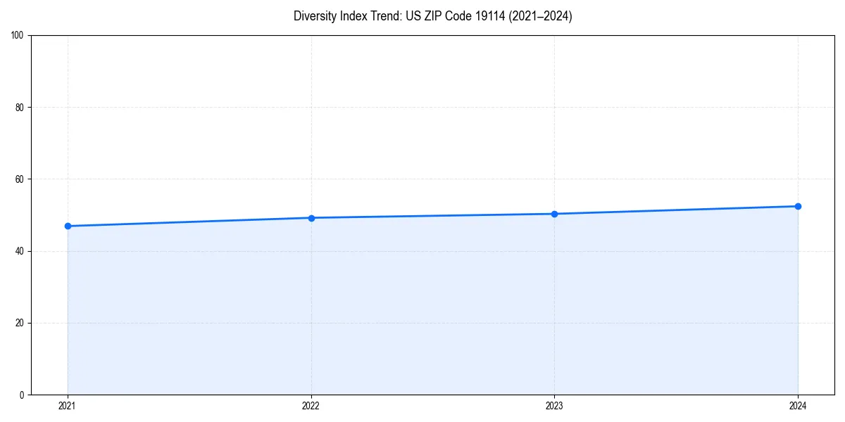Line chart showing diversity index trends for 