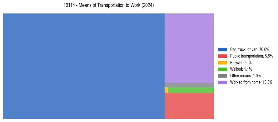 Commute modes in US ZIP Code 19114