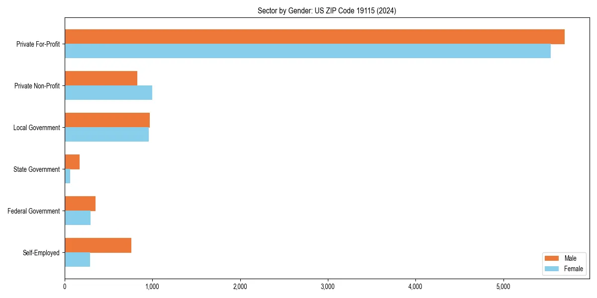 Employment sector breakdown by gender in 