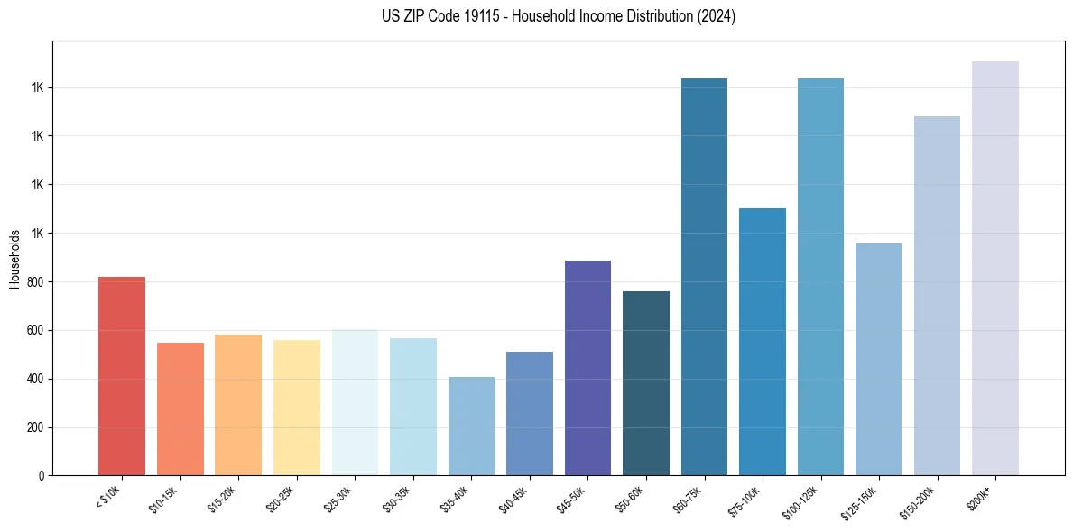 Income Distribution for 