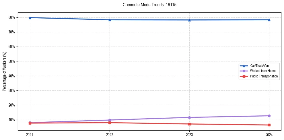 Transportation trends in US ZIP Code 19115